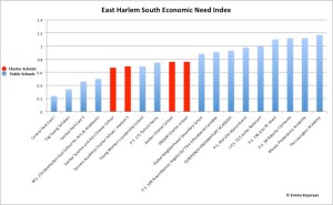Kids in Harlem public schools are poorer and have more special needs than their charter-school counterparts