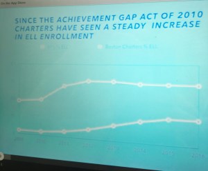Top line of graph shows number of English language learners is still about 17 points higher at public schools than charter schools